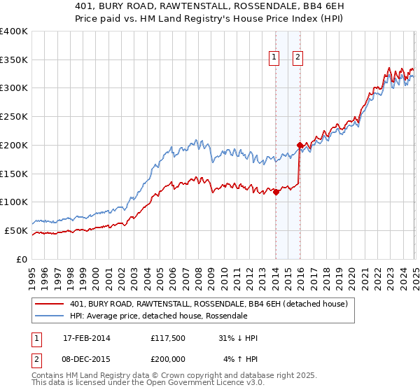 401, BURY ROAD, RAWTENSTALL, ROSSENDALE, BB4 6EH: Price paid vs HM Land Registry's House Price Index