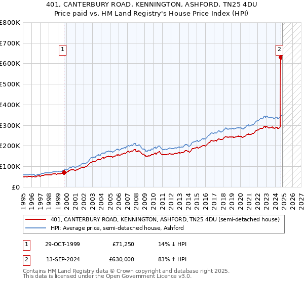 401, CANTERBURY ROAD, KENNINGTON, ASHFORD, TN25 4DU: Price paid vs HM Land Registry's House Price Index