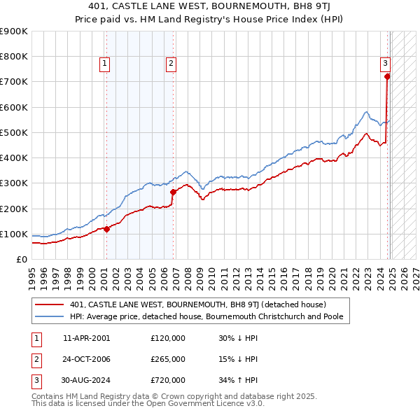 401, CASTLE LANE WEST, BOURNEMOUTH, BH8 9TJ: Price paid vs HM Land Registry's House Price Index