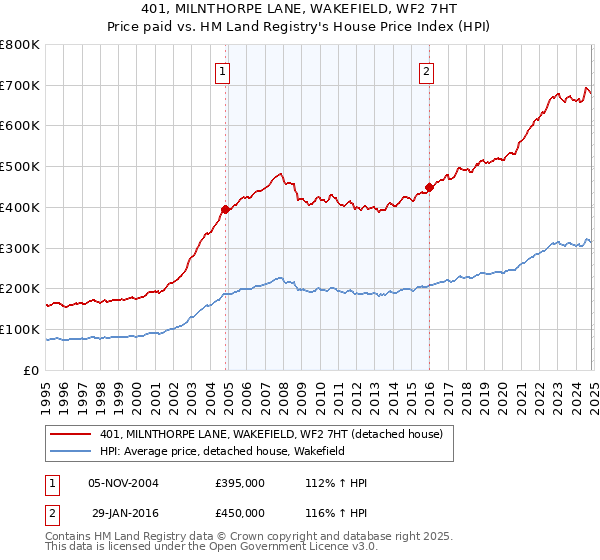 401, MILNTHORPE LANE, WAKEFIELD, WF2 7HT: Price paid vs HM Land Registry's House Price Index