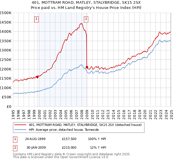 401, MOTTRAM ROAD, MATLEY, STALYBRIDGE, SK15 2SX: Price paid vs HM Land Registry's House Price Index