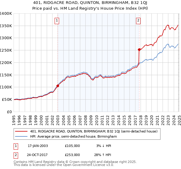 401, RIDGACRE ROAD, QUINTON, BIRMINGHAM, B32 1QJ: Price paid vs HM Land Registry's House Price Index