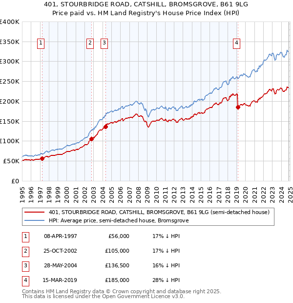 401, STOURBRIDGE ROAD, CATSHILL, BROMSGROVE, B61 9LG: Price paid vs HM Land Registry's House Price Index