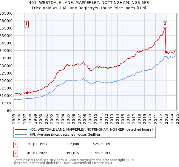 401, WESTDALE LANE, MAPPERLEY, NOTTINGHAM, NG3 6ER: Price paid vs HM Land Registry's House Price Index