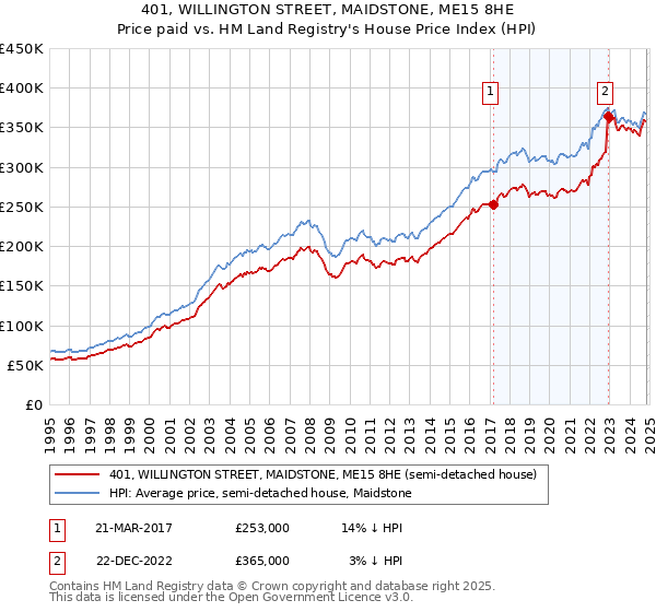 401, WILLINGTON STREET, MAIDSTONE, ME15 8HE: Price paid vs HM Land Registry's House Price Index