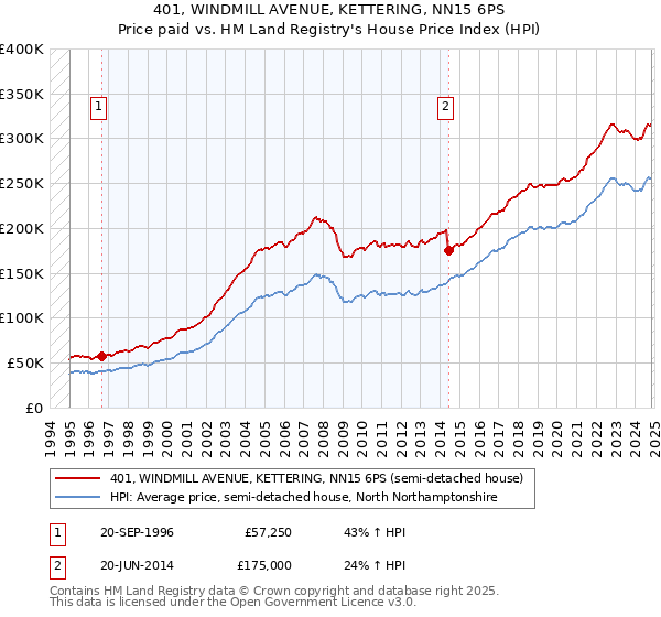 401, WINDMILL AVENUE, KETTERING, NN15 6PS: Price paid vs HM Land Registry's House Price Index