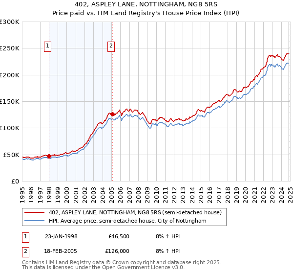 402, ASPLEY LANE, NOTTINGHAM, NG8 5RS: Price paid vs HM Land Registry's House Price Index