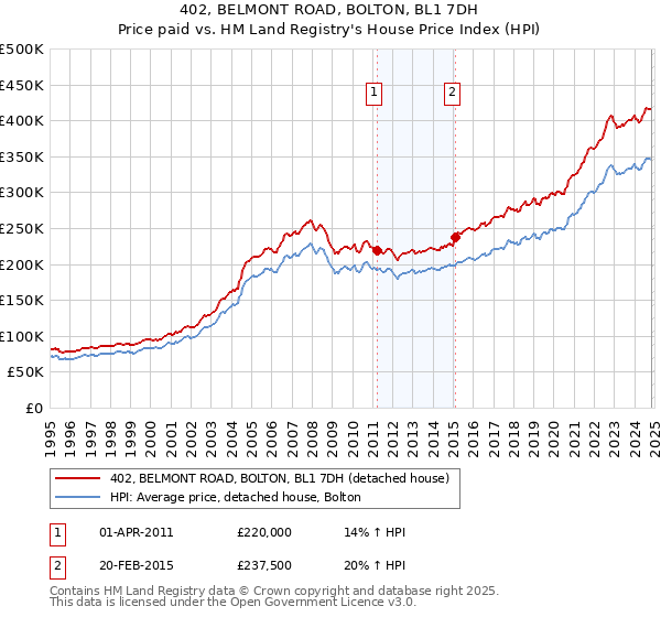 402, BELMONT ROAD, BOLTON, BL1 7DH: Price paid vs HM Land Registry's House Price Index