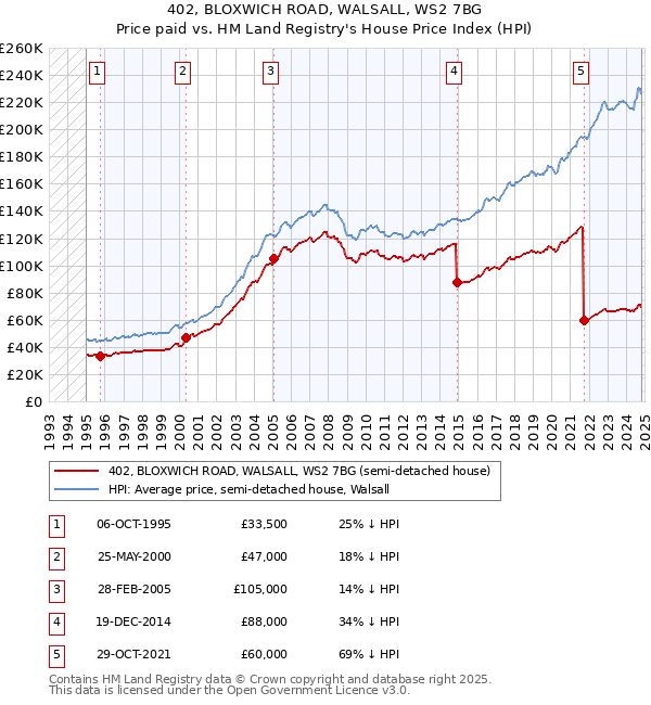 402, BLOXWICH ROAD, WALSALL, WS2 7BG: Price paid vs HM Land Registry's House Price Index