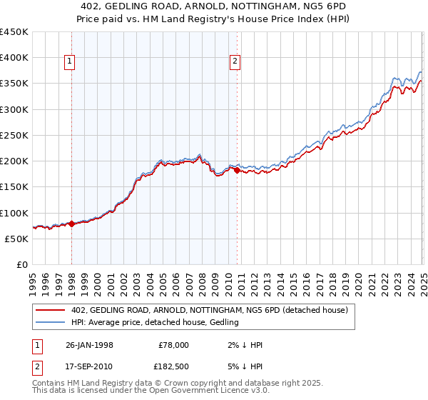 402, GEDLING ROAD, ARNOLD, NOTTINGHAM, NG5 6PD: Price paid vs HM Land Registry's House Price Index