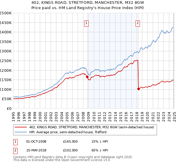 402, KINGS ROAD, STRETFORD, MANCHESTER, M32 8GW: Price paid vs HM Land Registry's House Price Index