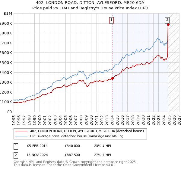 402, LONDON ROAD, DITTON, AYLESFORD, ME20 6DA: Price paid vs HM Land Registry's House Price Index