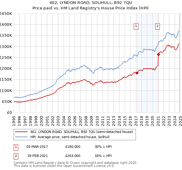 402, LYNDON ROAD, SOLIHULL, B92 7QU: Price paid vs HM Land Registry's House Price Index