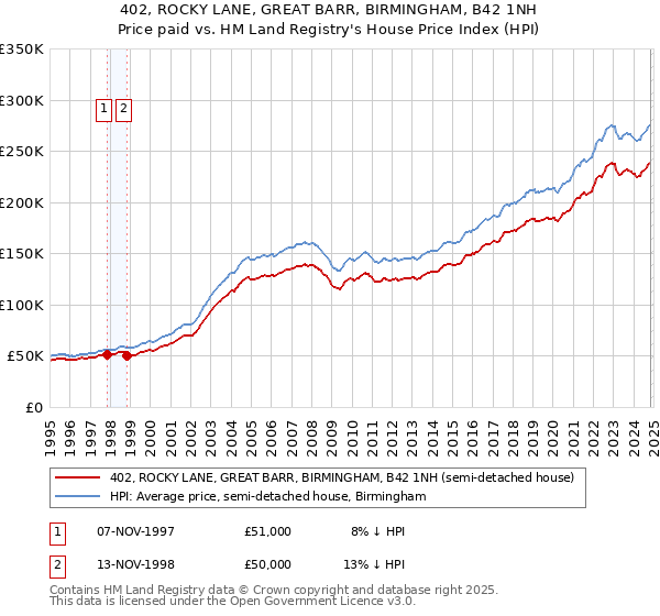 402, ROCKY LANE, GREAT BARR, BIRMINGHAM, B42 1NH: Price paid vs HM Land Registry's House Price Index