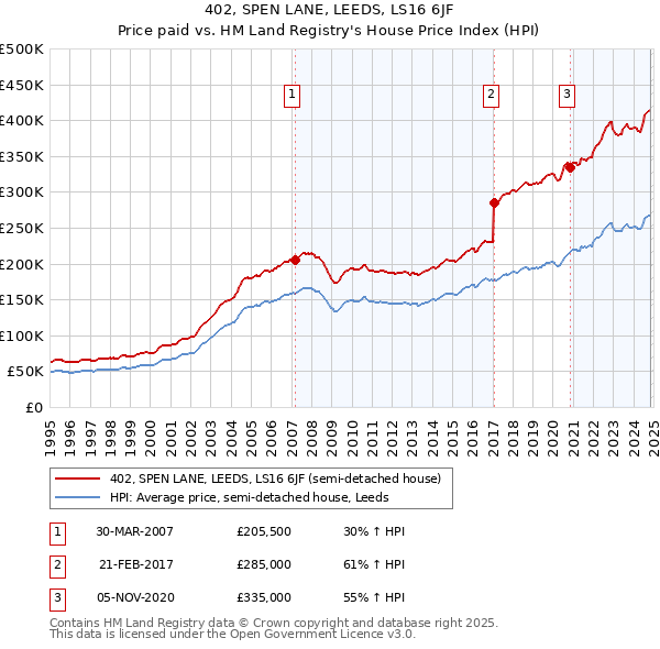 402, SPEN LANE, LEEDS, LS16 6JF: Price paid vs HM Land Registry's House Price Index