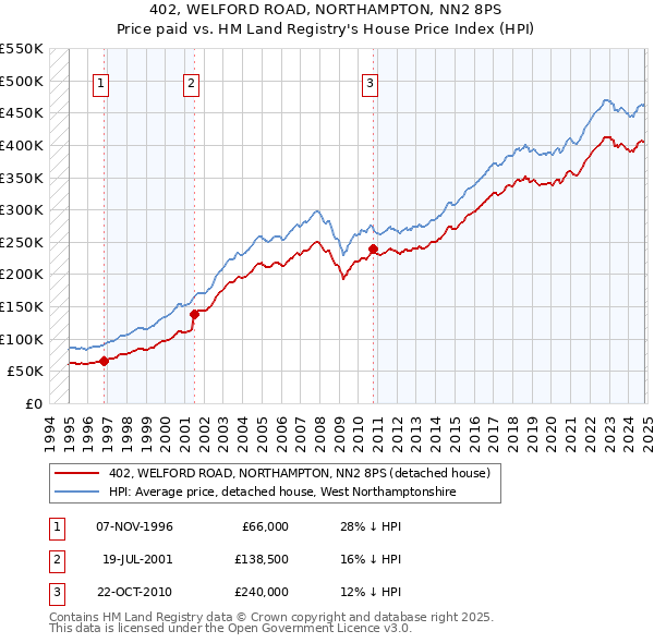 402, WELFORD ROAD, NORTHAMPTON, NN2 8PS: Price paid vs HM Land Registry's House Price Index