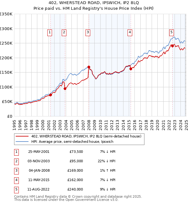 402, WHERSTEAD ROAD, IPSWICH, IP2 8LQ: Price paid vs HM Land Registry's House Price Index