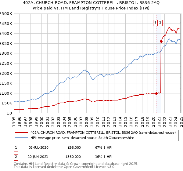 402A, CHURCH ROAD, FRAMPTON COTTERELL, BRISTOL, BS36 2AQ: Price paid vs HM Land Registry's House Price Index