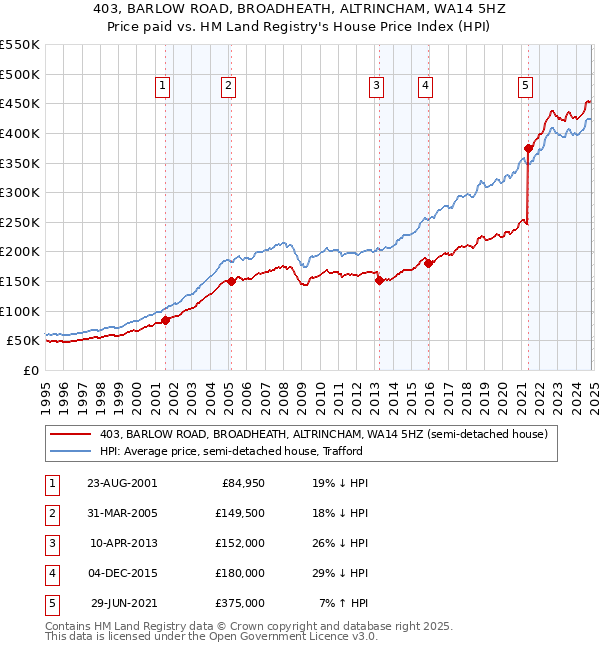 403, BARLOW ROAD, BROADHEATH, ALTRINCHAM, WA14 5HZ: Price paid vs HM Land Registry's House Price Index