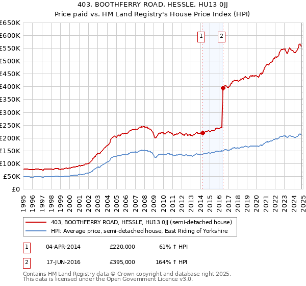 403, BOOTHFERRY ROAD, HESSLE, HU13 0JJ: Price paid vs HM Land Registry's House Price Index