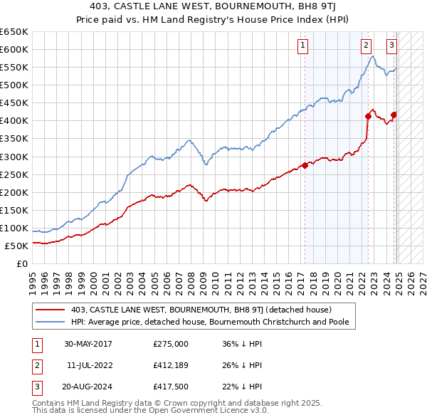 403, CASTLE LANE WEST, BOURNEMOUTH, BH8 9TJ: Price paid vs HM Land Registry's House Price Index