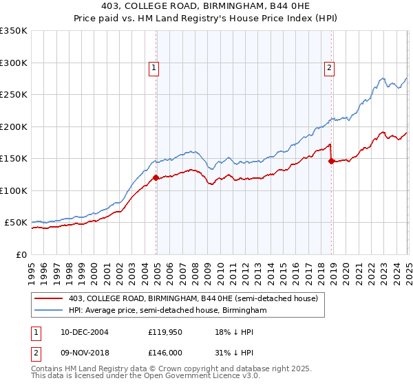 403, COLLEGE ROAD, BIRMINGHAM, B44 0HE: Price paid vs HM Land Registry's House Price Index