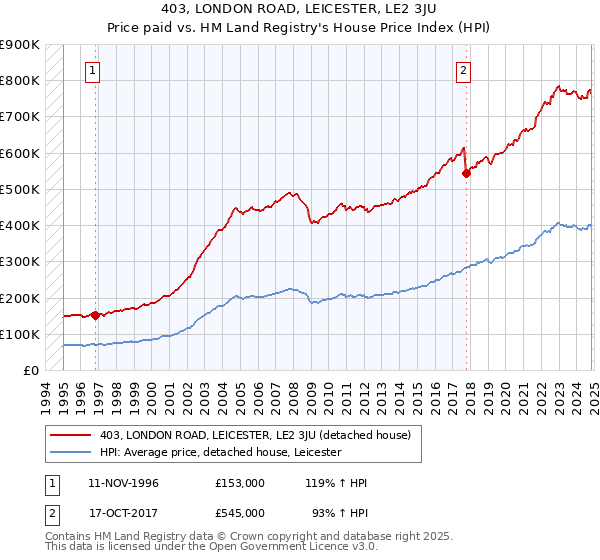 403, LONDON ROAD, LEICESTER, LE2 3JU: Price paid vs HM Land Registry's House Price Index