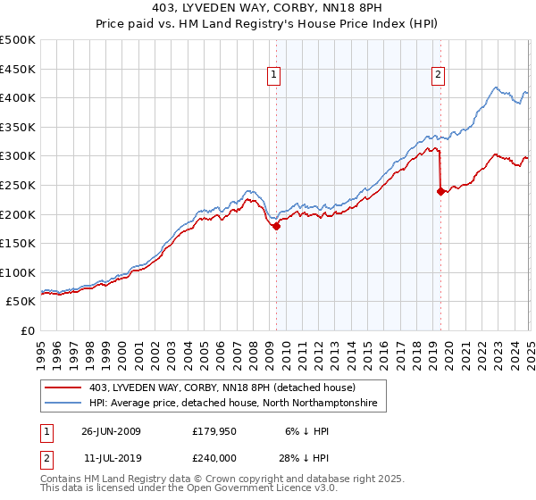 403, LYVEDEN WAY, CORBY, NN18 8PH: Price paid vs HM Land Registry's House Price Index