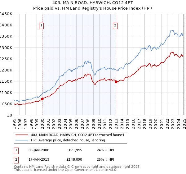 403, MAIN ROAD, HARWICH, CO12 4ET: Price paid vs HM Land Registry's House Price Index