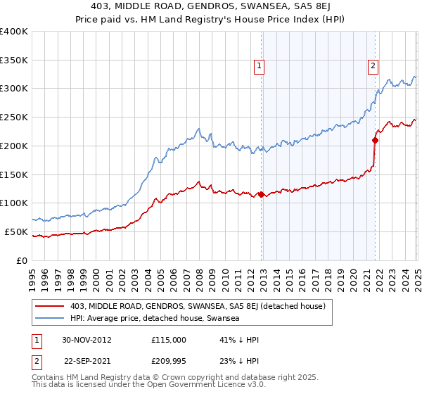 403, MIDDLE ROAD, GENDROS, SWANSEA, SA5 8EJ: Price paid vs HM Land Registry's House Price Index