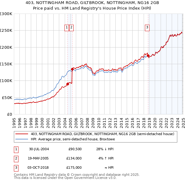 403, NOTTINGHAM ROAD, GILTBROOK, NOTTINGHAM, NG16 2GB: Price paid vs HM Land Registry's House Price Index