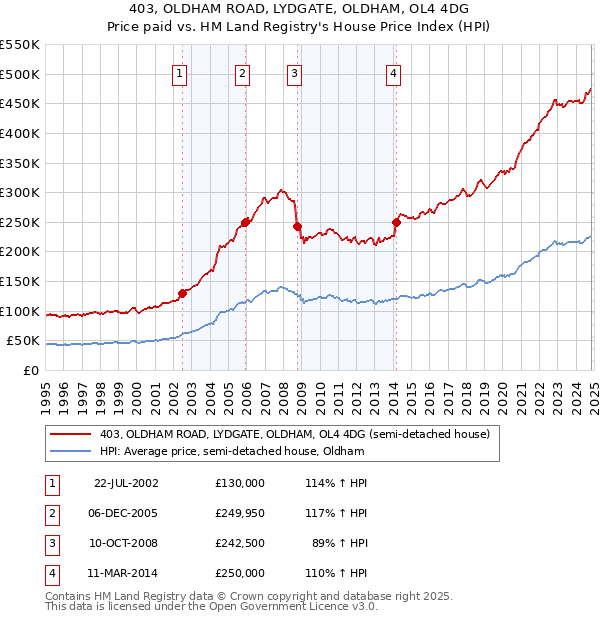 403, OLDHAM ROAD, LYDGATE, OLDHAM, OL4 4DG: Price paid vs HM Land Registry's House Price Index