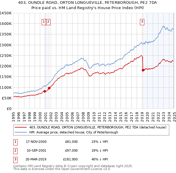 403, OUNDLE ROAD, ORTON LONGUEVILLE, PETERBOROUGH, PE2 7DA: Price paid vs HM Land Registry's House Price Index