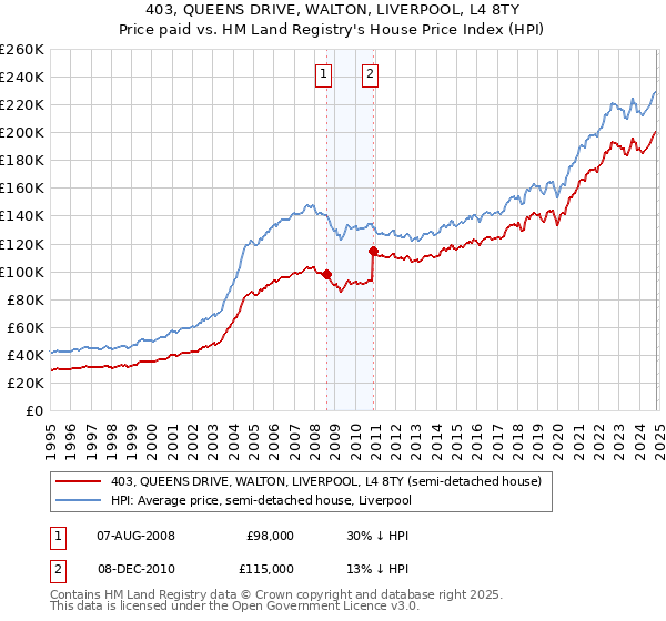 403, QUEENS DRIVE, WALTON, LIVERPOOL, L4 8TY: Price paid vs HM Land Registry's House Price Index