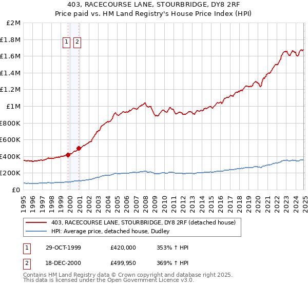 403, RACECOURSE LANE, STOURBRIDGE, DY8 2RF: Price paid vs HM Land Registry's House Price Index