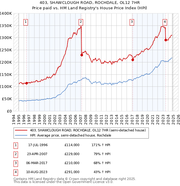 403, SHAWCLOUGH ROAD, ROCHDALE, OL12 7HR: Price paid vs HM Land Registry's House Price Index