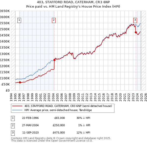 403, STAFFORD ROAD, CATERHAM, CR3 6NP: Price paid vs HM Land Registry's House Price Index