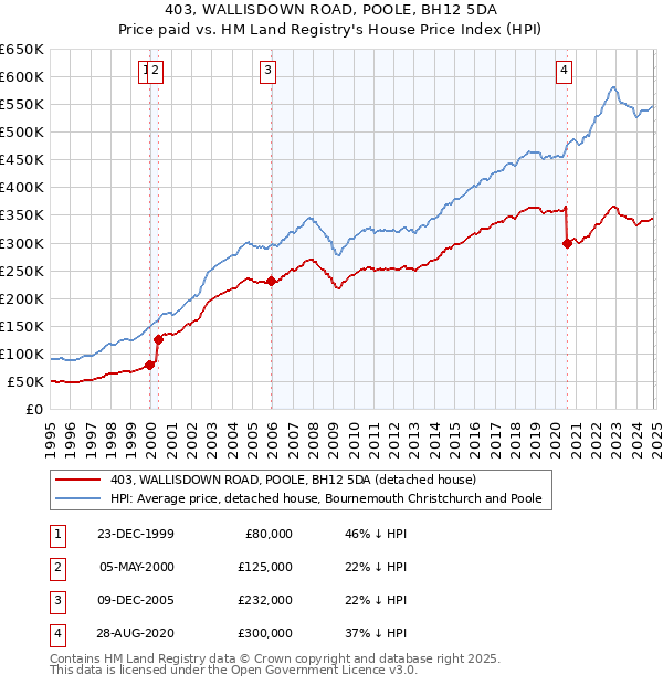 403, WALLISDOWN ROAD, POOLE, BH12 5DA: Price paid vs HM Land Registry's House Price Index