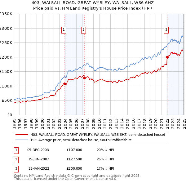 403, WALSALL ROAD, GREAT WYRLEY, WALSALL, WS6 6HZ: Price paid vs HM Land Registry's House Price Index