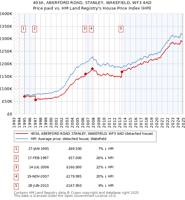 403A, ABERFORD ROAD, STANLEY, WAKEFIELD, WF3 4AD: Price paid vs HM Land Registry's House Price Index