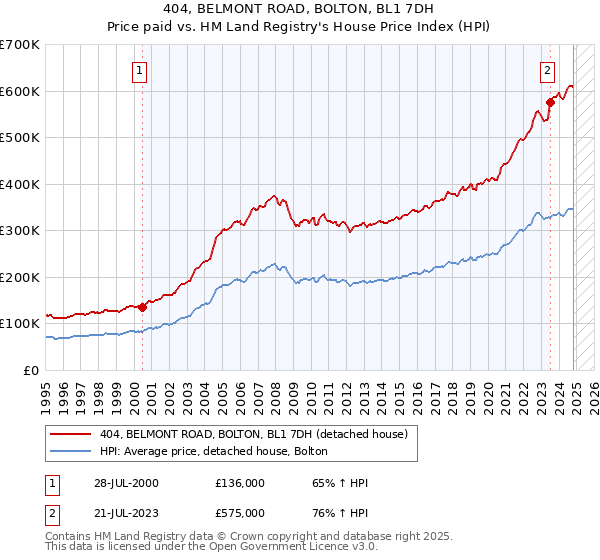 404, BELMONT ROAD, BOLTON, BL1 7DH: Price paid vs HM Land Registry's House Price Index