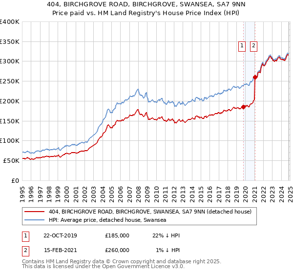 404, BIRCHGROVE ROAD, BIRCHGROVE, SWANSEA, SA7 9NN: Price paid vs HM Land Registry's House Price Index