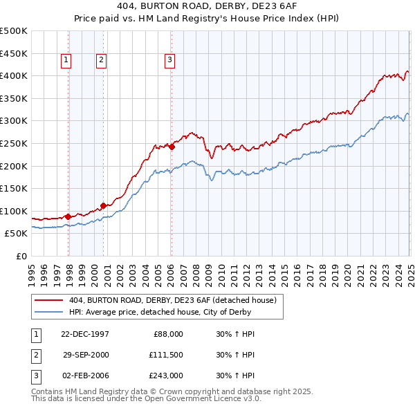 404, BURTON ROAD, DERBY, DE23 6AF: Price paid vs HM Land Registry's House Price Index