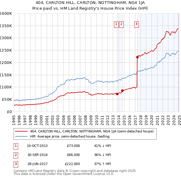 404, CARLTON HILL, CARLTON, NOTTINGHAM, NG4 1JA: Price paid vs HM Land Registry's House Price Index