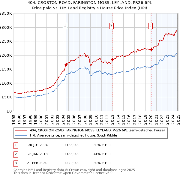 404, CROSTON ROAD, FARINGTON MOSS, LEYLAND, PR26 6PL: Price paid vs HM Land Registry's House Price Index