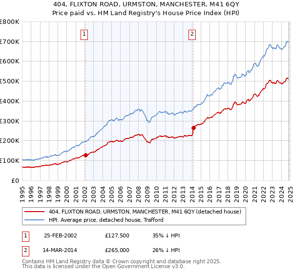 404, FLIXTON ROAD, URMSTON, MANCHESTER, M41 6QY: Price paid vs HM Land Registry's House Price Index