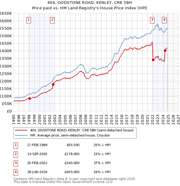 404, GODSTONE ROAD, KENLEY, CR8 5BH: Price paid vs HM Land Registry's House Price Index