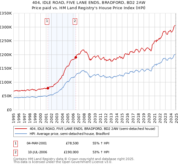 404, IDLE ROAD, FIVE LANE ENDS, BRADFORD, BD2 2AW: Price paid vs HM Land Registry's House Price Index