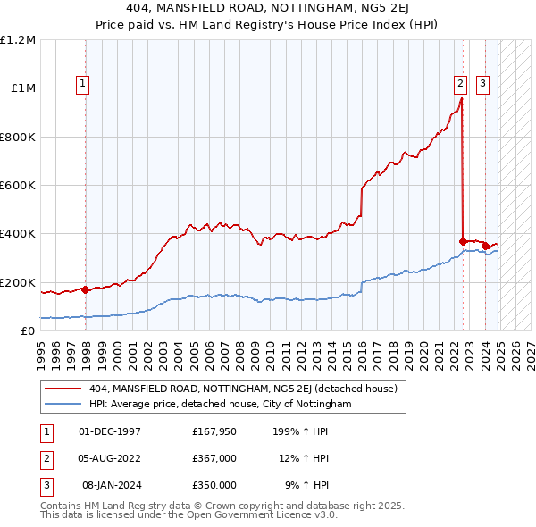 404, MANSFIELD ROAD, NOTTINGHAM, NG5 2EJ: Price paid vs HM Land Registry's House Price Index