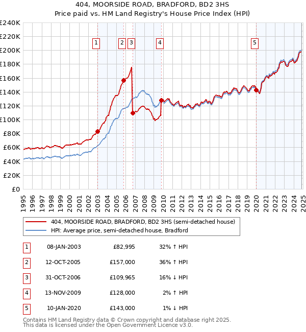 404, MOORSIDE ROAD, BRADFORD, BD2 3HS: Price paid vs HM Land Registry's House Price Index